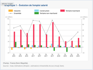 Emploi T4 2018