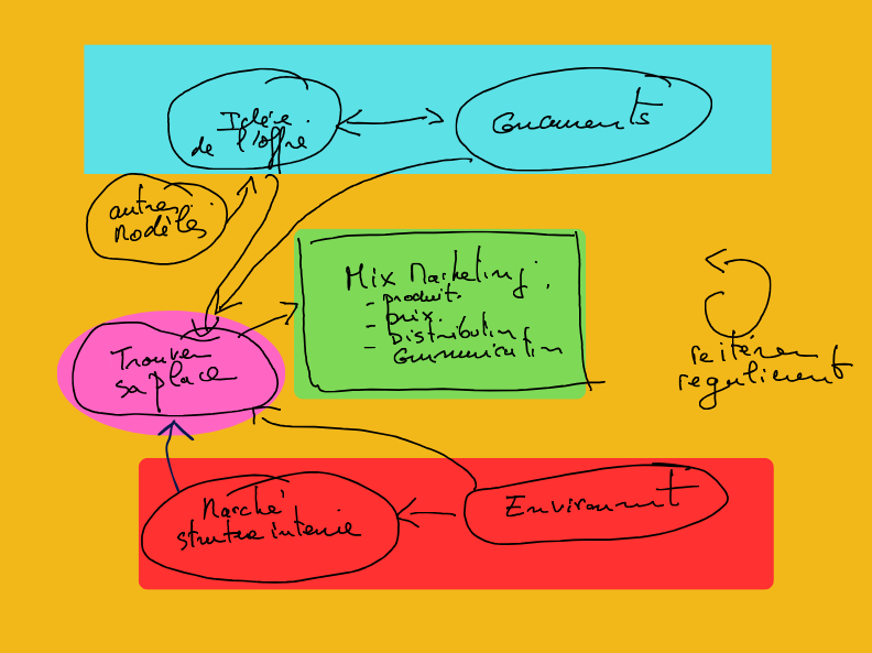 carte mentale accompagnement entreprise